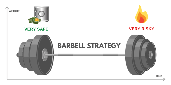 Barbell tolls fixed income investing