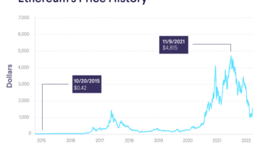 Why ethereums price is dropping