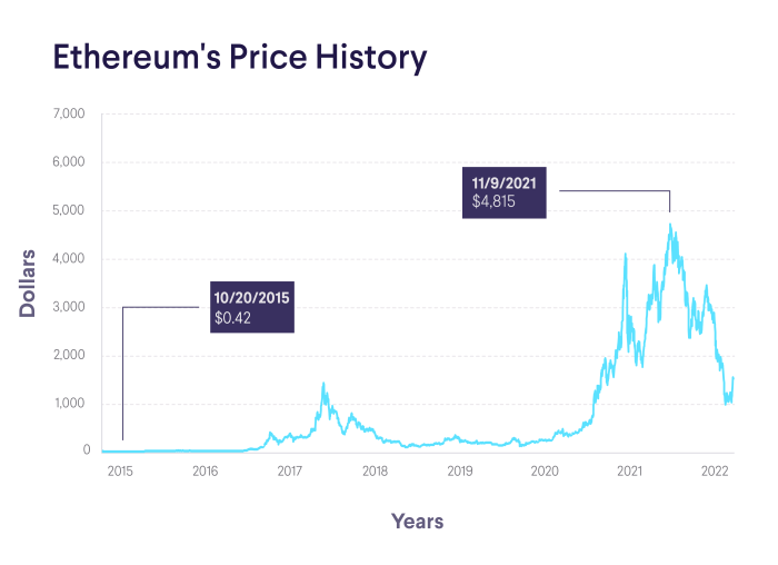 Why ethereums price is dropping