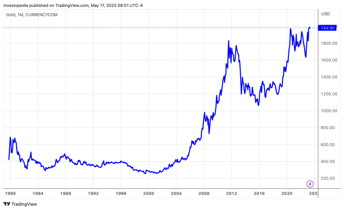 Whats going on gold bullish momentum