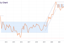 Daily gains bullion require consolidation frame