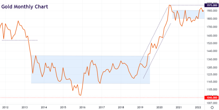 Daily gains bullion require consolidation frame