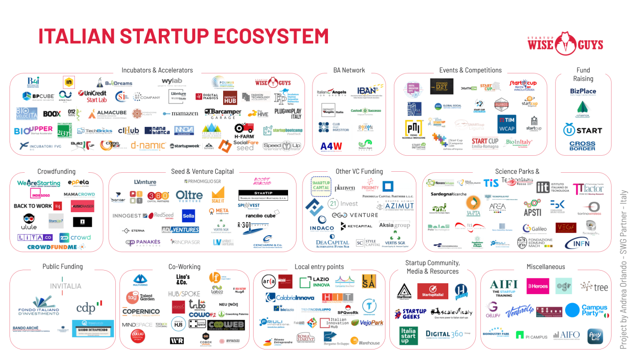 Investor insights The italian startup dilemma