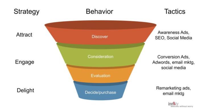 Mastering funnel mid