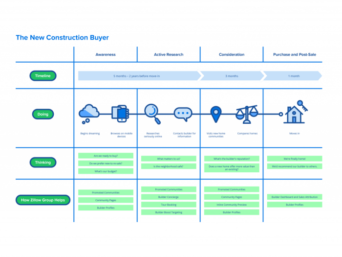 Phase zillow marketing homes every awareness Elsies home buying story
