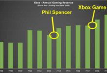 Xbox sales growth q32021