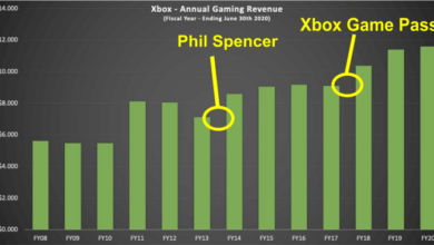 Xbox sales growth q32021