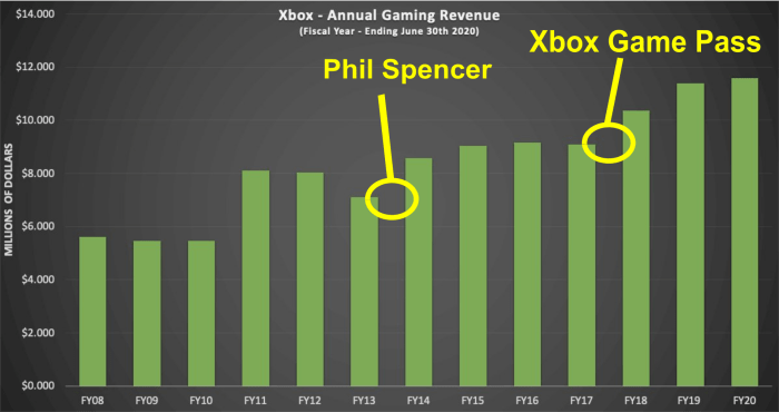 Xbox sales growth q32021