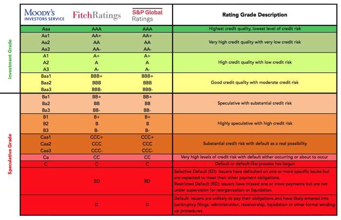 Rating fitch credit ratings philippines upgrade caa1 charts guide 2003 since first time moody moodys years agency default saving money