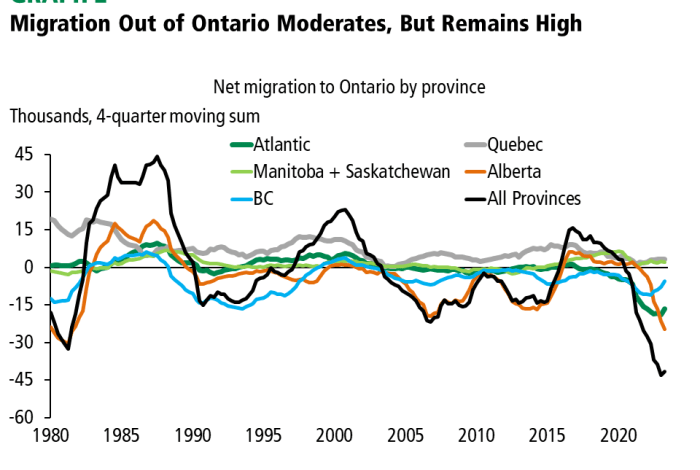 Canada population strong growth