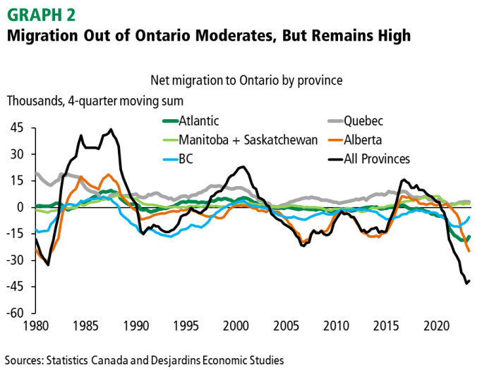 Canada population strong growth