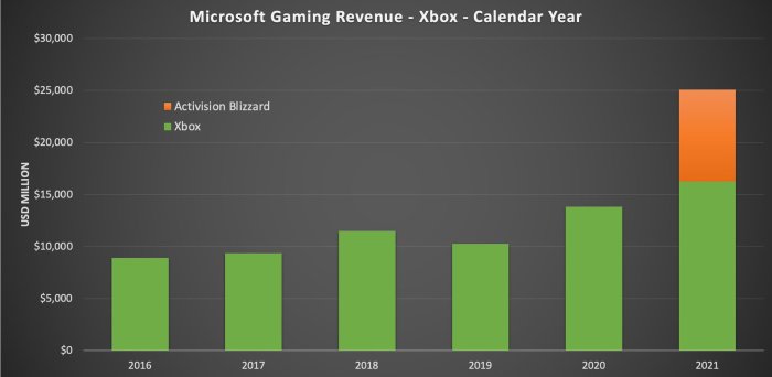 Console sales market gaming game xbox unit playstation sony ps2 top historical than dollar billion multi time charts over state