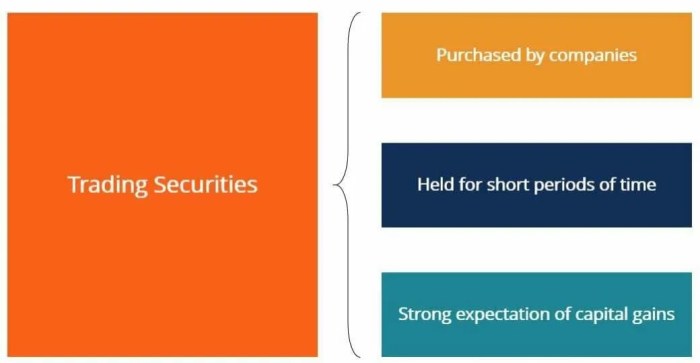 Securities investments stocks invest