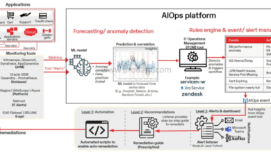 How aiops can benefit businesses