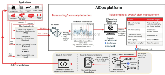 How aiops can benefit businesses