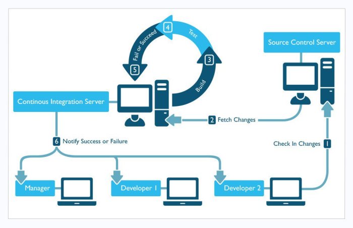 Ci cd pipeline buildkite