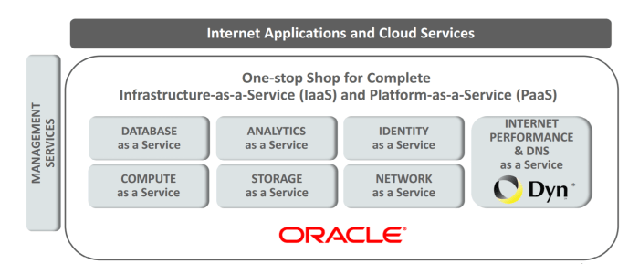 Oracle acquires dns provider dyn