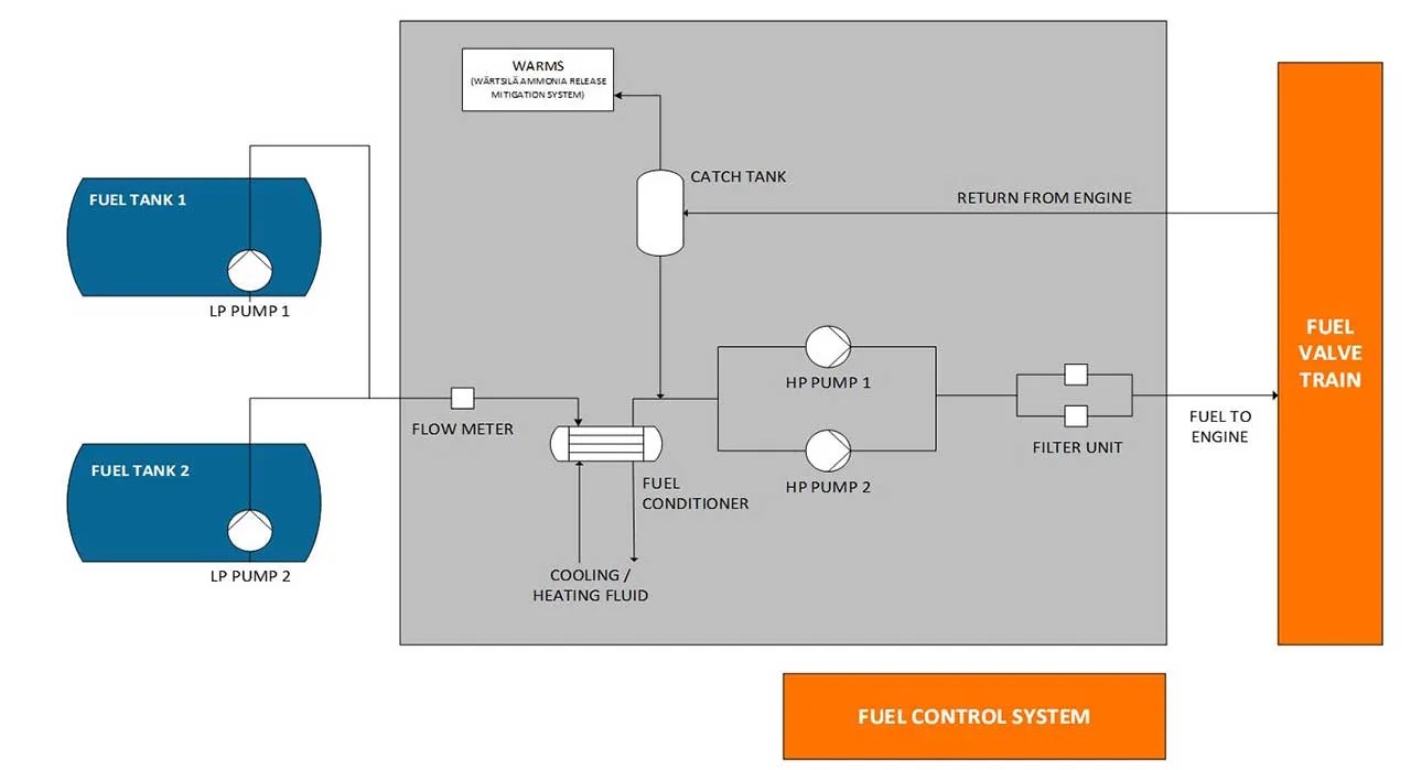 Abs approves ammonia fuel supply system for nikkiso clean energy industrial gases