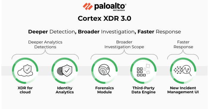 Palo alto networks cortex xsiam
