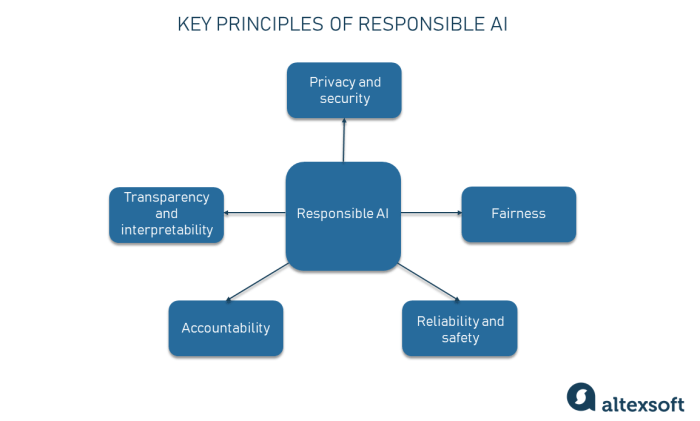 4 principles for responsible ai