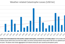 Summer destructive insured losses weather