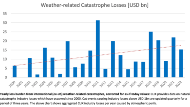 Summer destructive insured losses weather