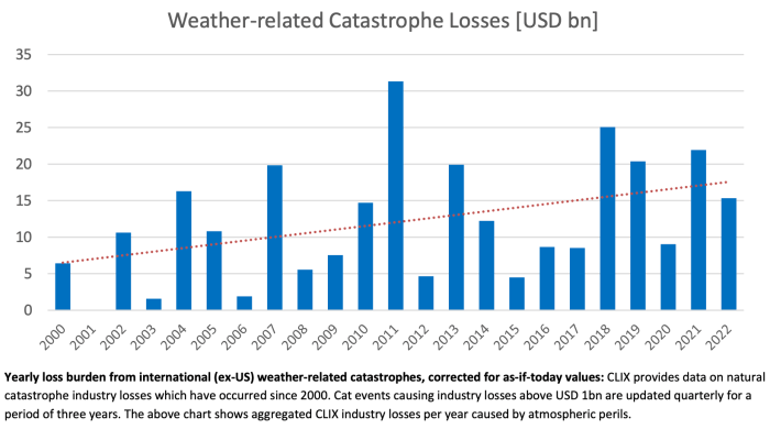 Summer destructive insured losses weather