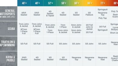 Wetsuit temperature thickness wetsuits water rating neill mean does also