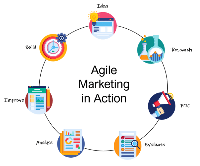 Can agile work for marketing