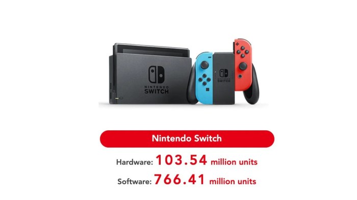 Switch outsells xbox ps4